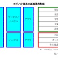 タブレット端末の業務活用形態