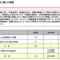 NTTドコモとKDDI、ネットワーク障害など重大事故対策報告書を総務省に提出 