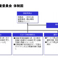 KDDII 調査委員会の構成