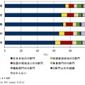 意思決定プロセスにおける最も影響力／権限がある関与者が所属する組織：国際間ネットワークサービス