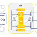 「Odr（オーズ）」の概要