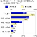 あなたの“パートナー”に点数をつけるとしたら、100点満点で何点ですか？