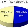 “パートナー”に不満はありますか？