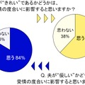 妻が “きれい”であるかどうかは、愛情の度合いに影響すると思いますか？