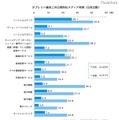 タブレット端末の日常的なメディア利用