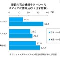 番組の内容をソーシャルメディアに書き込む