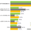 デコメを使わなくなった理由は何ですか？