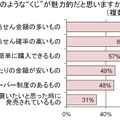 どのような“くじ”が魅力的だと思いますか？