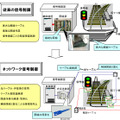 　東日本旅客鉄道（JR東日本）は7日、線路のポイントや信号機の制御において、光ケーブルとIP技術を採用すると発表した。まずは、2007年春に武蔵野線の市川大野駅に導入。検証をすすめ、拡大される予定だ。