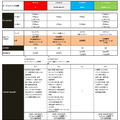 各データ通信サービス スペック比較