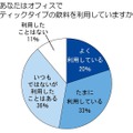 あなたはオフィスでスティックタイプ飲料を利用していますか？