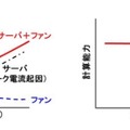 「総消費電力を最小にする制御技術」と「CPU性能低下を抑止する制御技術」を併用
