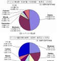 3月のウイルス検出数とウイルス届出件数