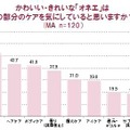 「オネエ」はどの部分を気にしてケアしているか？