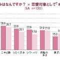 「オネエ」と交際できると答えた男性の肌の悩み