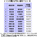 トマトの購入が多い都市ベスト10