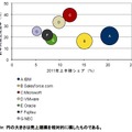 国内クラウドアプリケーションプラットフォーム市場 上位7ベンダーの前年同期比成長率／シェア／売上額規模、2011年上半期