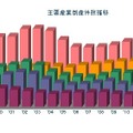 主要産業倒産件数推移