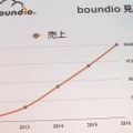 電話機能を付加したWebアプリが5分で構築できる……クラウド電話API「boundio」