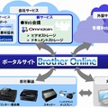 「Brother Online」の概要