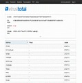 VirusTotalで検出に成功したのは、43種類のスキャナーのうち2つだけ