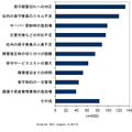 X86サーバーで現在直面している保守の課題