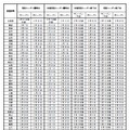 今シーズンの都道府県別の花粉飛散傾向（沖縄県を除く）