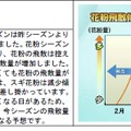 関東地方の花粉の飛散量傾向