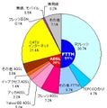 【スピード速報】はhttp://speed.rbbtoday.com/の1週間分の計測データをもとに各種の統計データを速報でお伝えする。このサイトはIXに計測専用サーバを置き、月間計測数は40万を超え、統計データとしても十分な精度と信頼性を持っている。