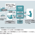 図4：安否確認システムを用いた安否確認の流れ　地震発生と連動してPCや携帯電話などに向けて安否確認メールを発信し、応答結果を自動的に集計する。