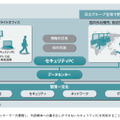 図5：セキュリティPCの活用　業務情報や認証情報などをデータセンターで一元管理し、外部媒体への書き出しができないセキュリティPCを利用することで安全かつ効率的に業務継続する。