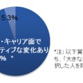 ビジネススクールが処遇・キャリア上で何らかの変化をおよぼした？