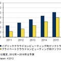 国内クラウドコンピューティング向けソフトウェア市場予測、2011年～2016年