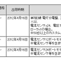 新製品の希望小売価格および出荷開始時期