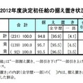 2012年度決定初任給の据え置き状況