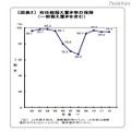 初任給据え置き率の推移（一部据え置きを含む）