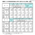 2012年度決定初任給および同一企業における上昇額、上昇率