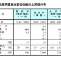 2012年度学歴別決定初任給の上昇額分布