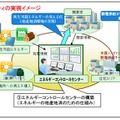 スマートコミュニティの実現イメージ