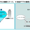 スタンダードギガビットアクセス接続イメージ