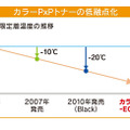 カラーPxPトナーの低融点化の進化