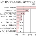 ボストンのおすすめスポットは？