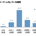 家の中でインターネット・ゲームをしている時間