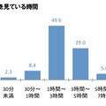 家の中でテレビ・DVDを見ている時間