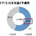 G.W.を過ごす場所