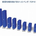 脆弱性報告数が多かったベンダ：TOP10