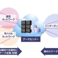 NECによるM2Mの概念