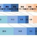 スマートフォンユーザーの性年代構成比