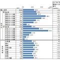 性年代別、居住地域別 スマートフォン所有率