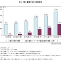 電子書籍市場の規模推移